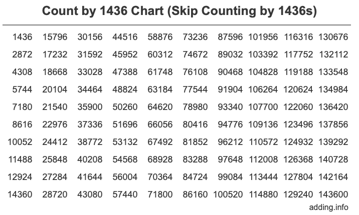 Count by 1436 chart