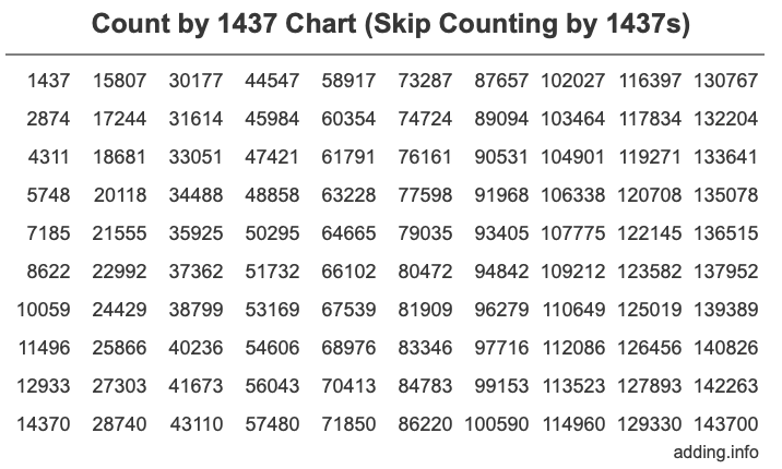 Count by 1437 chart