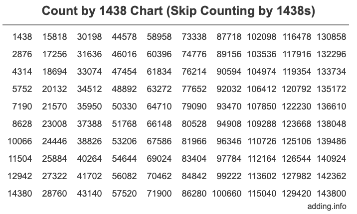 Count by 1438 chart