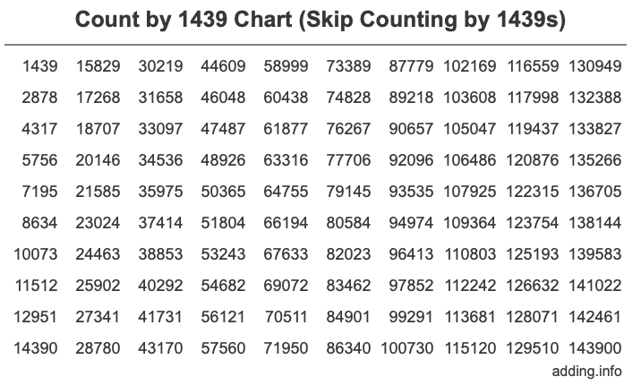 Count by 1439 chart