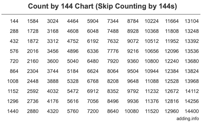 Count by 144 chart