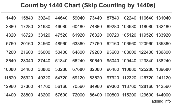 Count by 1440 chart