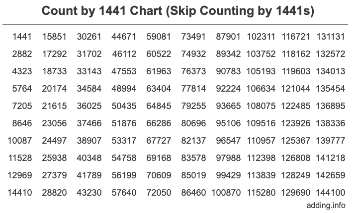 Count by 1441 chart