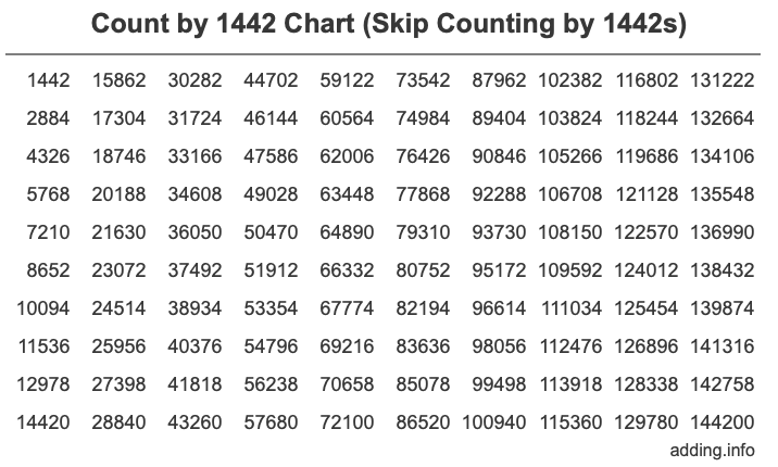 Count by 1442 chart