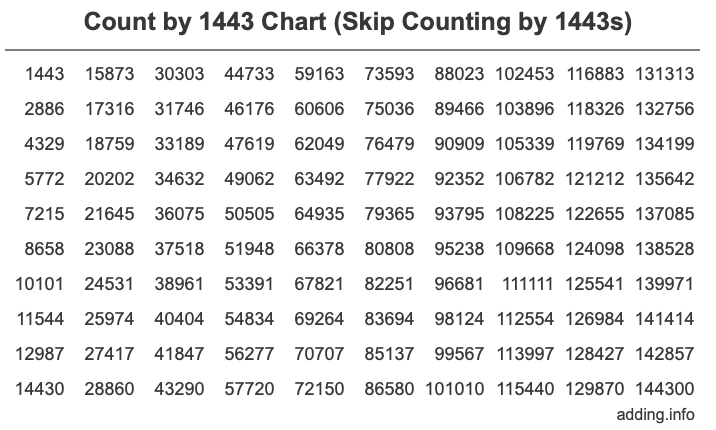 Count by 1443 chart