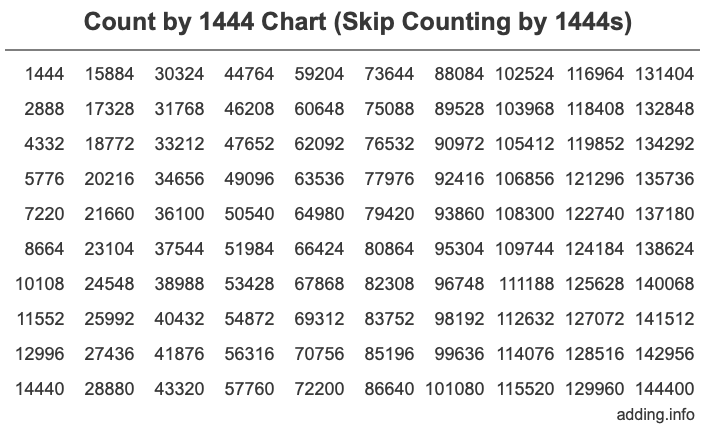 Count by 1444 chart