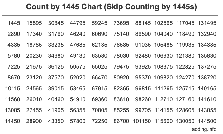 Count by 1445 chart