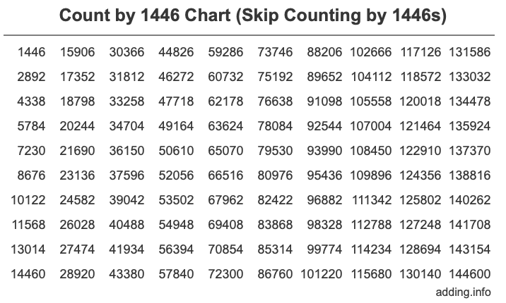 Count by 1446 chart