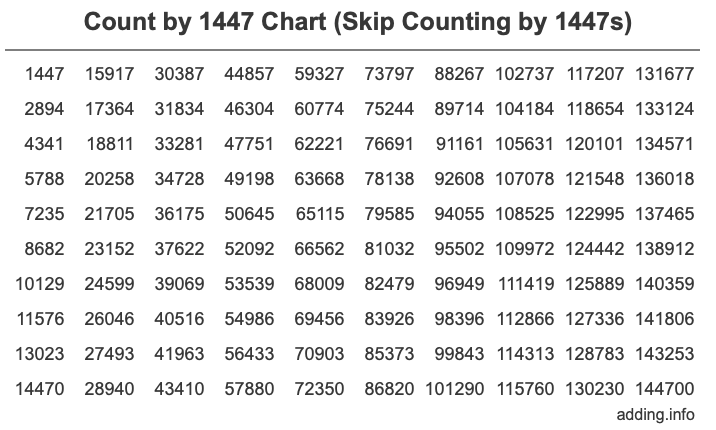 Count by 1447 chart