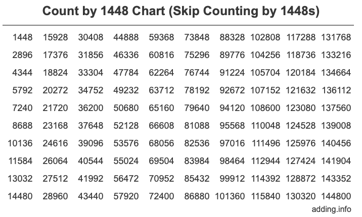 Count by 1448 chart