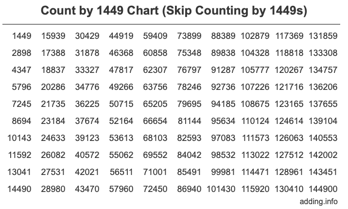 Count by 1449 chart