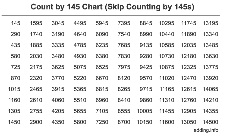 Count by 145 chart