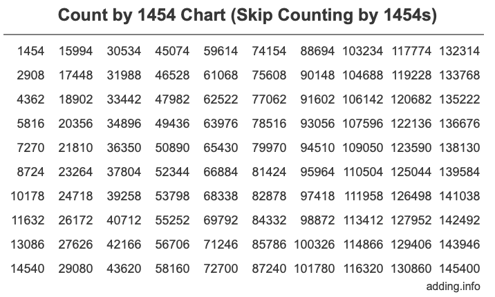 Count by 1454 chart