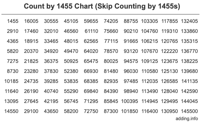 Count by 1455 chart