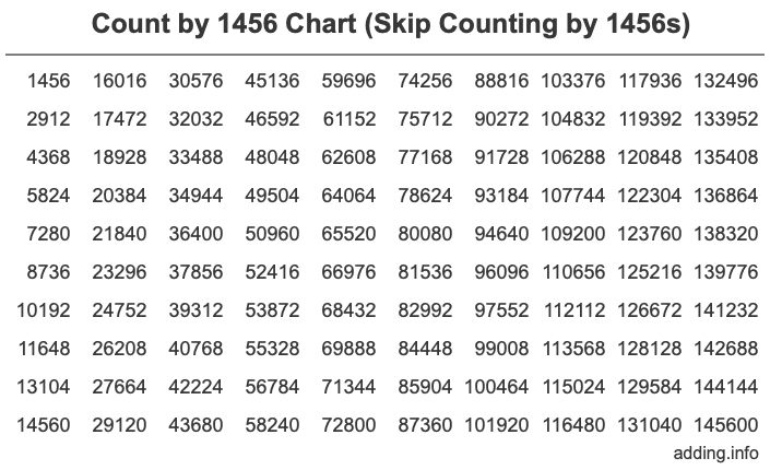 Count by 1456 chart