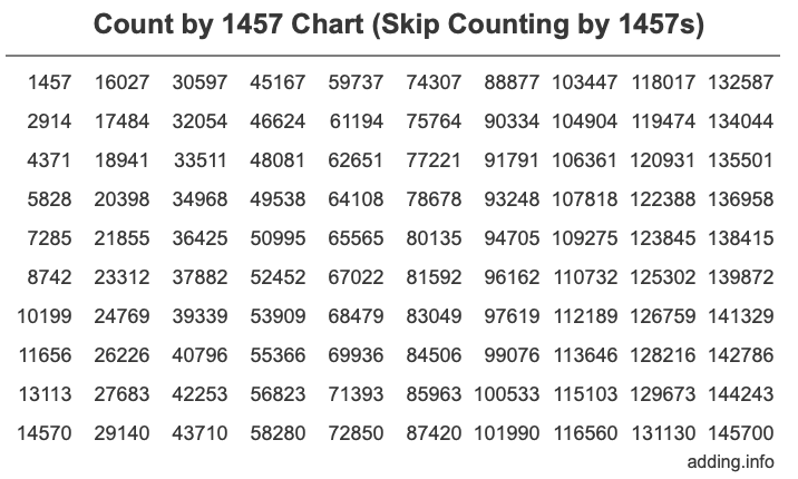 Count by 1457 chart