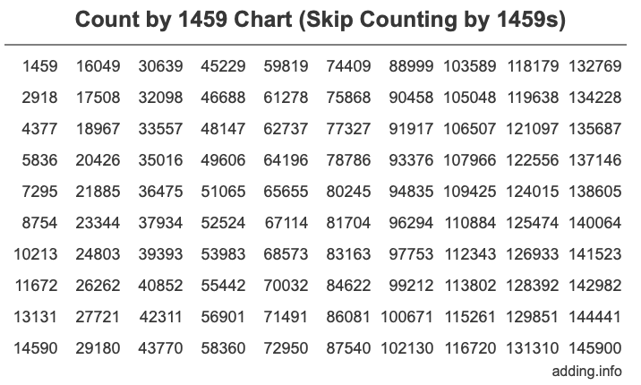 Count by 1459 chart