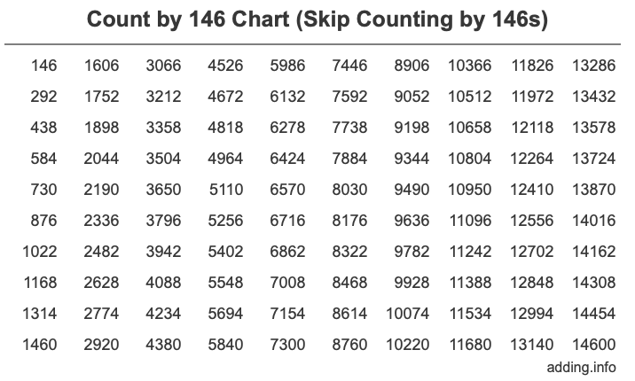 Count by 146 chart