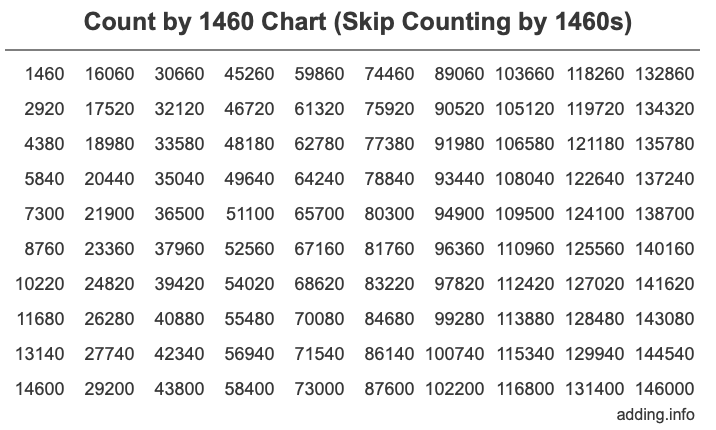 Count by 1460 chart