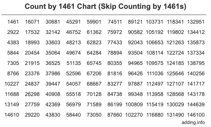 Count by 1461 chart