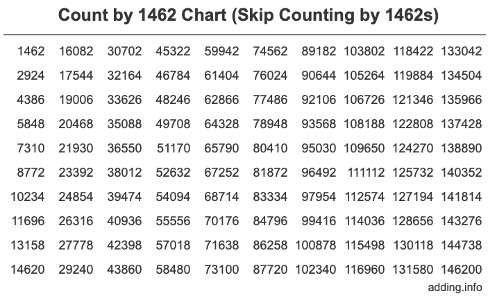 Count by 1462 chart