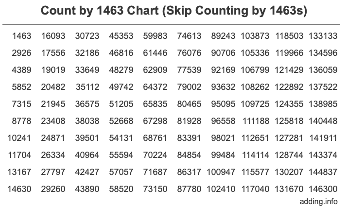 Count by 1463 chart