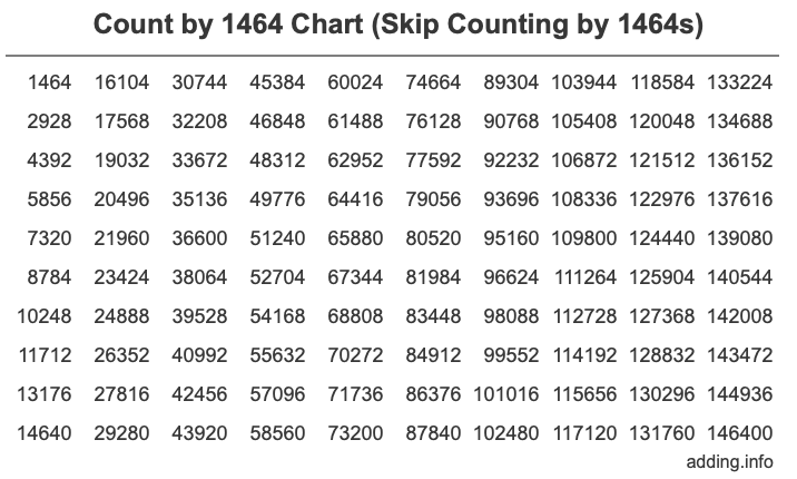 Count by 1464 chart