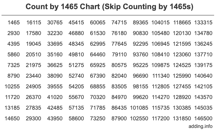 Count by 1465 chart