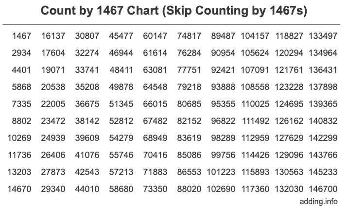 Count by 1467 chart