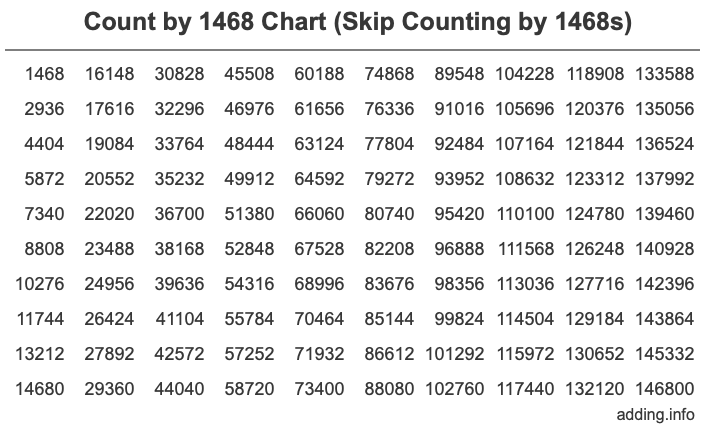 Count by 1468 chart