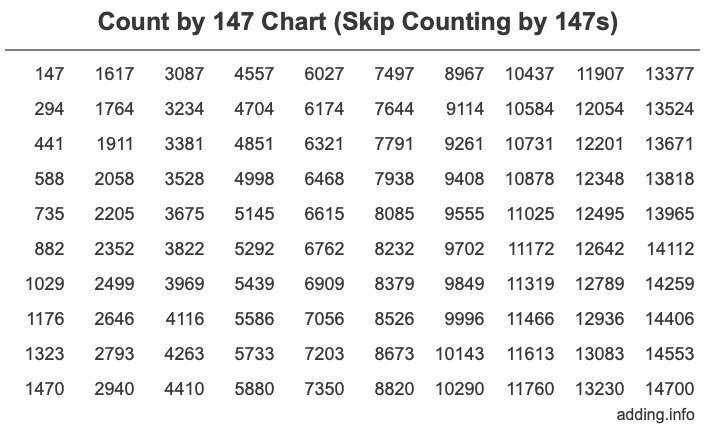 Count by 147 chart