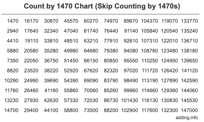 Count by 1470 chart