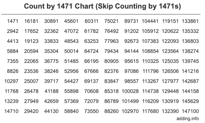 Count by 1471 chart