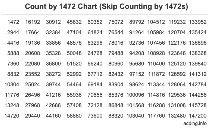 Count by 1472 chart