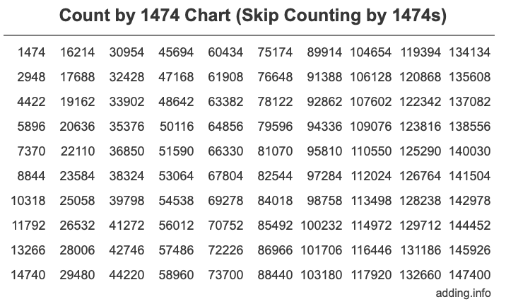 Count by 1474 chart