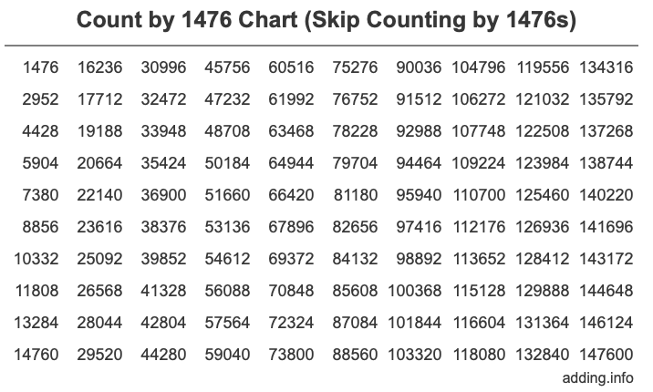 Count by 1476 chart