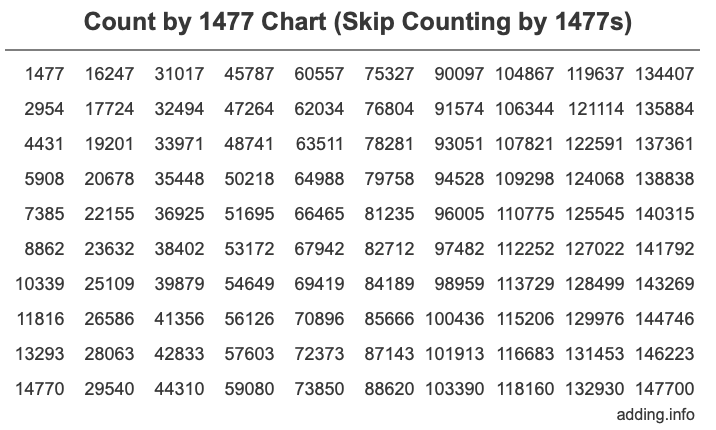 Count by 1477 chart