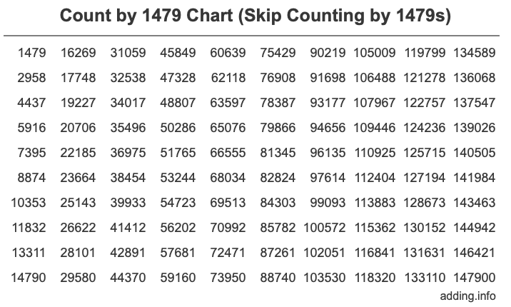 Count by 1479 chart