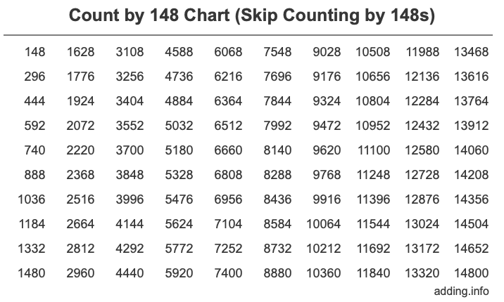 Count by 148 chart