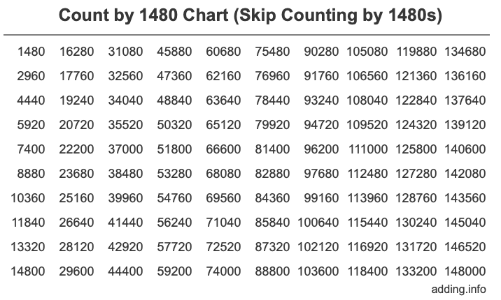 Count by 1480 chart