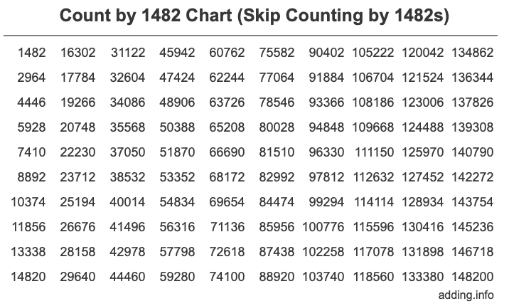 Count by 1482 chart