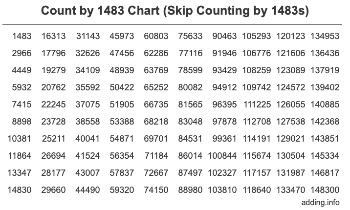 Skip Counting by 1483 Count by 1483 chart