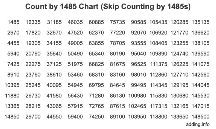 Skip Counting by 1485 Count by 1485 chart
