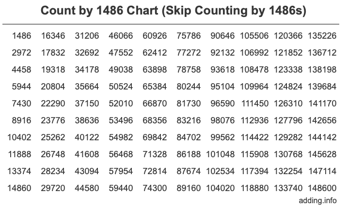 Count by 1486 chart