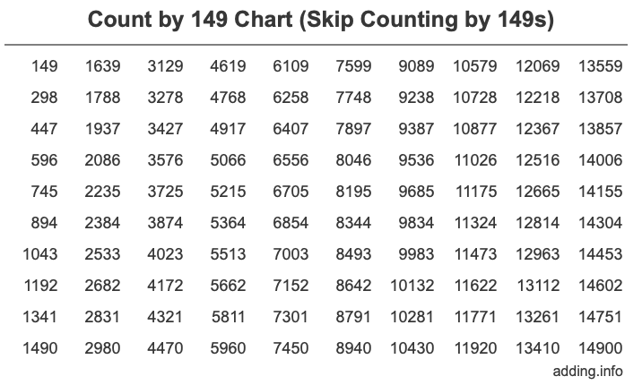 Count by 149 chart