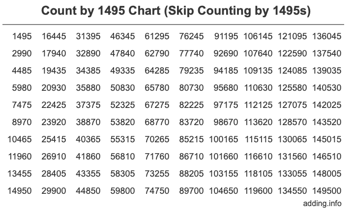 Count by 1495 chart