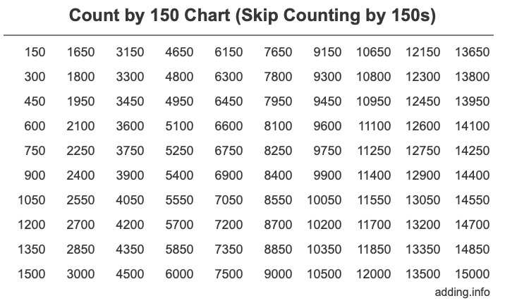 Count by 150 chart