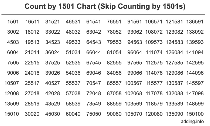 Count by 1501 chart