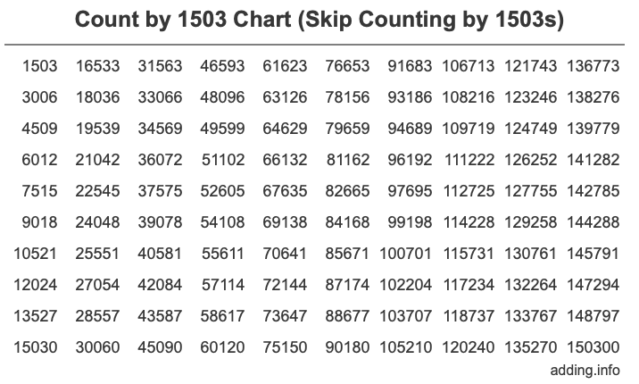 Count by 1503 chart