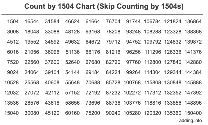 Count by 1504 chart